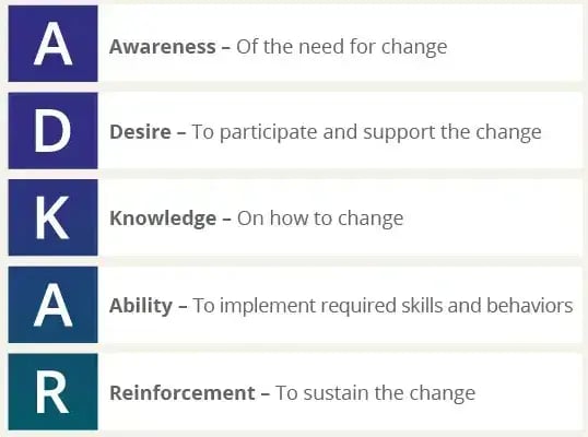 Image showing the five elements of the ADKAR Model