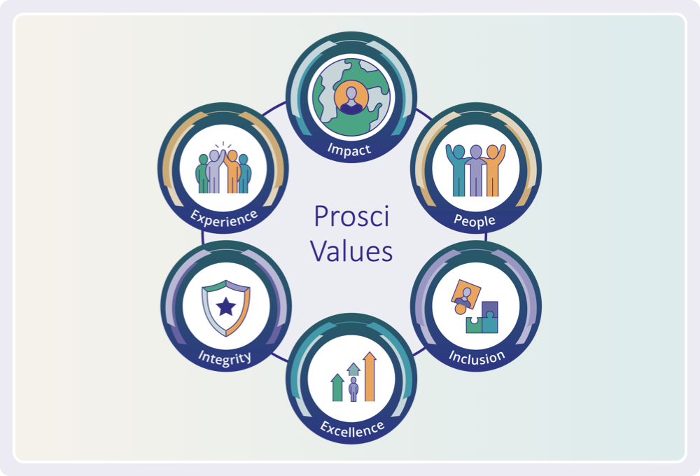 Prosci Values: Impact, People, Inclusion, Excellence, Integrity, Experience Prosci Values: Impact, People, Inclusion, Excellence, Integrity, Experience
